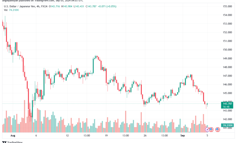 تحليل-USDJPY-5-9-2024