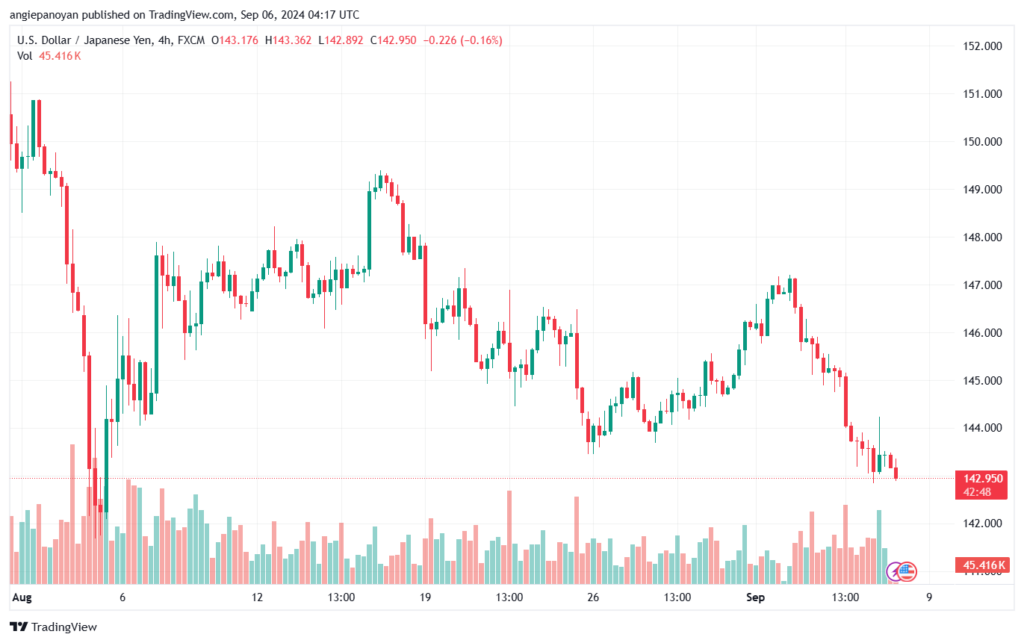 تحليل-USDJPY-6-9-2024