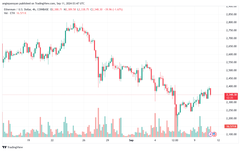 تحليل الاثيريوم 11-9-24 ETHEREUM-ETH