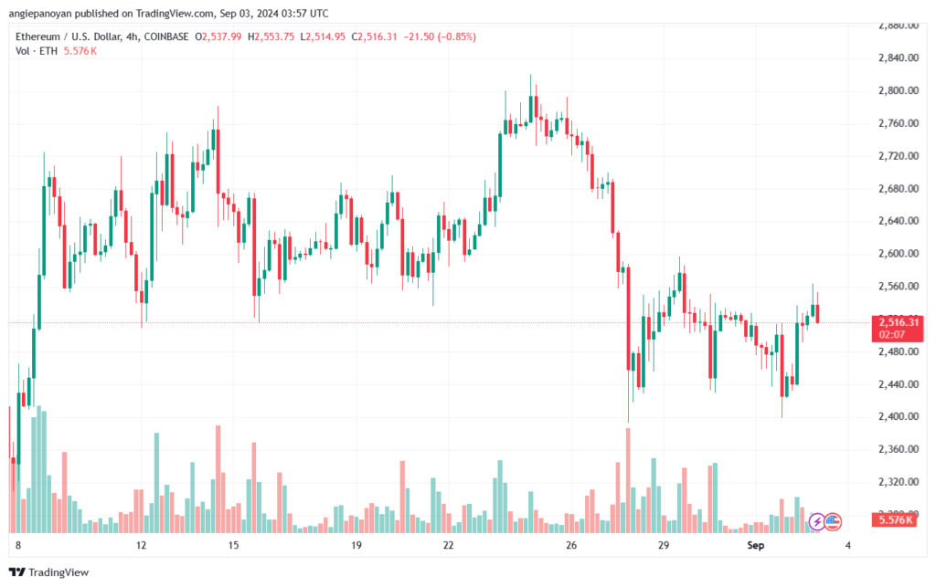 تحليل الاثيريوم 3-9-24 ETHEREUM-ETH