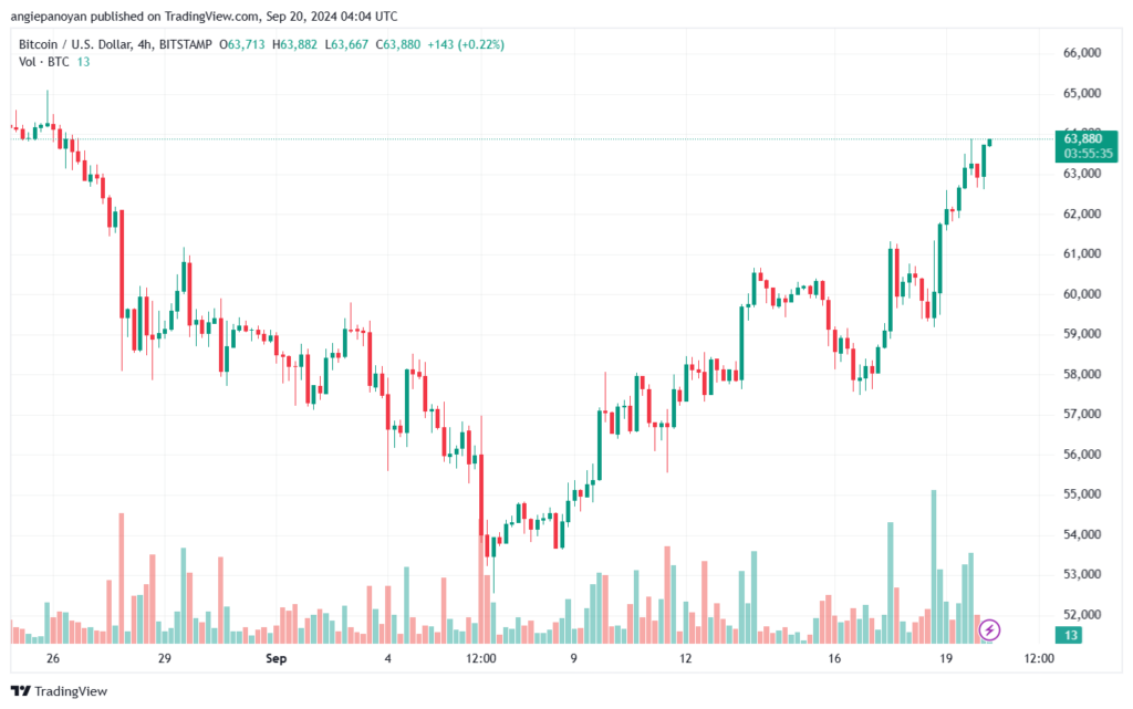 تحليل البتكوين دولار BTCUSD-20-9-2024