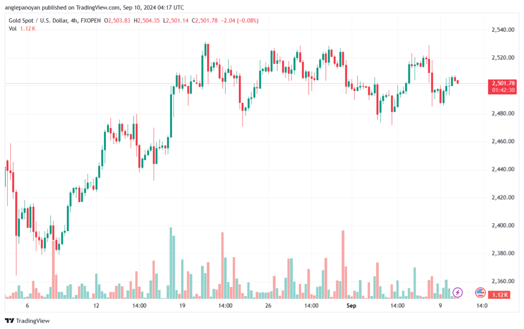 تحليل الذهب-XAUUSD-10-9-2024