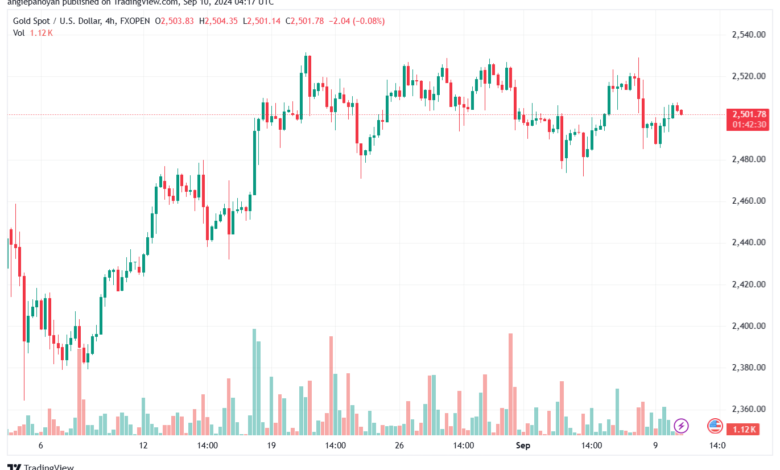 تحليل الذهب-XAUUSD-10-9-2024