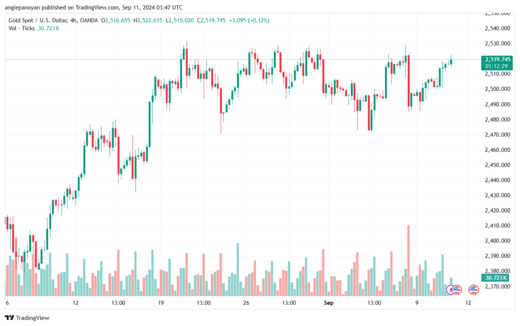 تحليل الذهب-XAUUSD-11-9-2024
