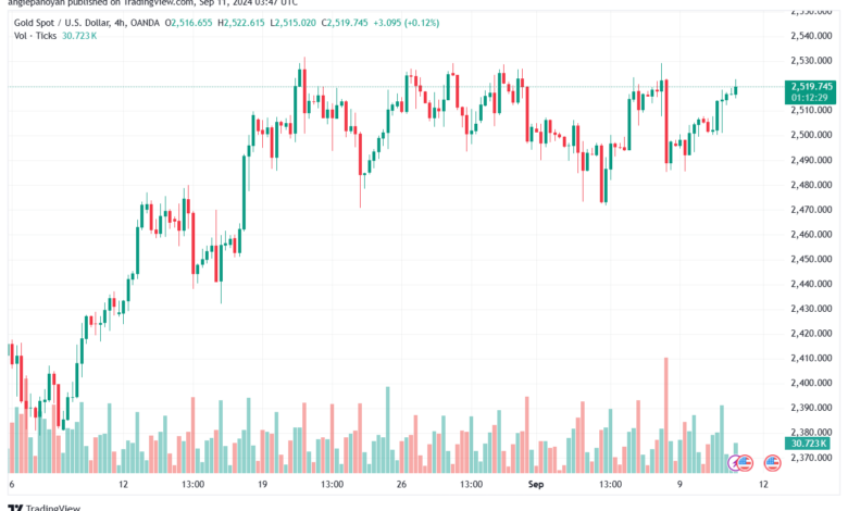 تحليل الذهب-XAUUSD-11-9-2024