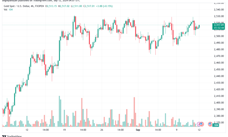 تحليل الذهب-XAUUSD-12-9-2024