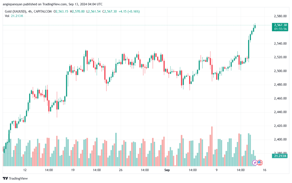 تحليل الذهب-XAUUSD-13-9-2024