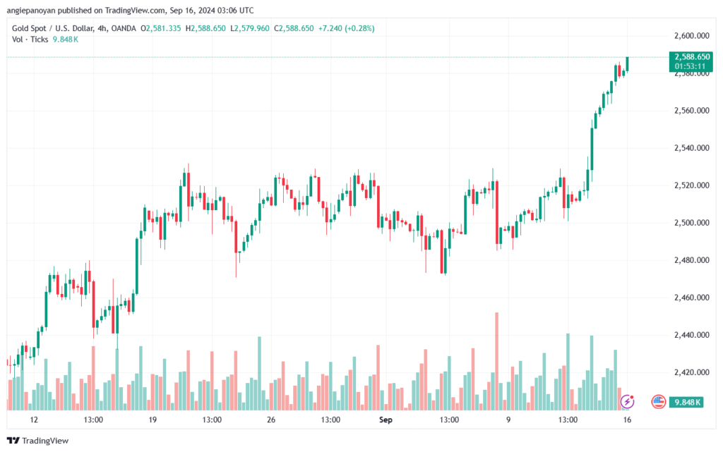 تحليل الذهب-XAUUSD-16-9-2024