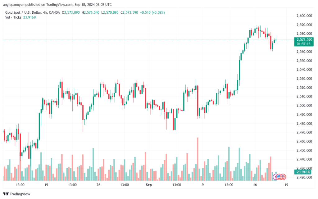 تحليل الذهب-XAUUSD-18-9-2024