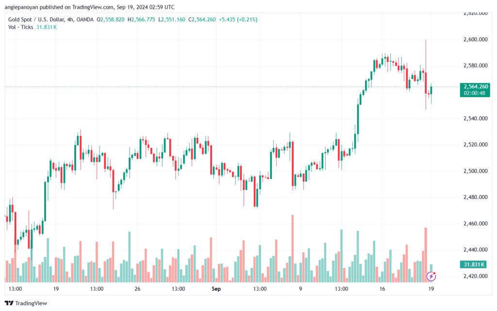 تحليل الذهب-XAUUSD-19-9-2024