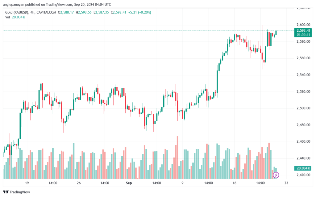 تحليل الذهب-XAUUSD-20-9-2024