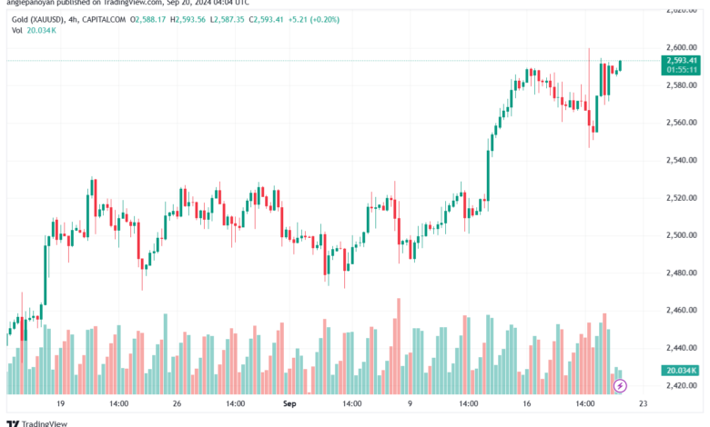 تحليل الذهب-XAUUSD-20-9-2024