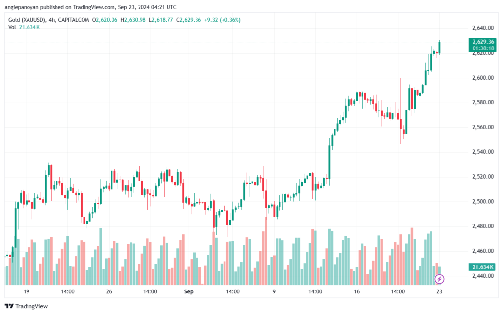 تحليل الذهب-XAUUSD-23-9-2024