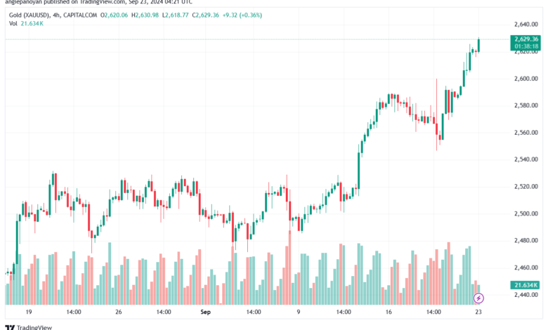 تحليل الذهب-XAUUSD-23-9-2024