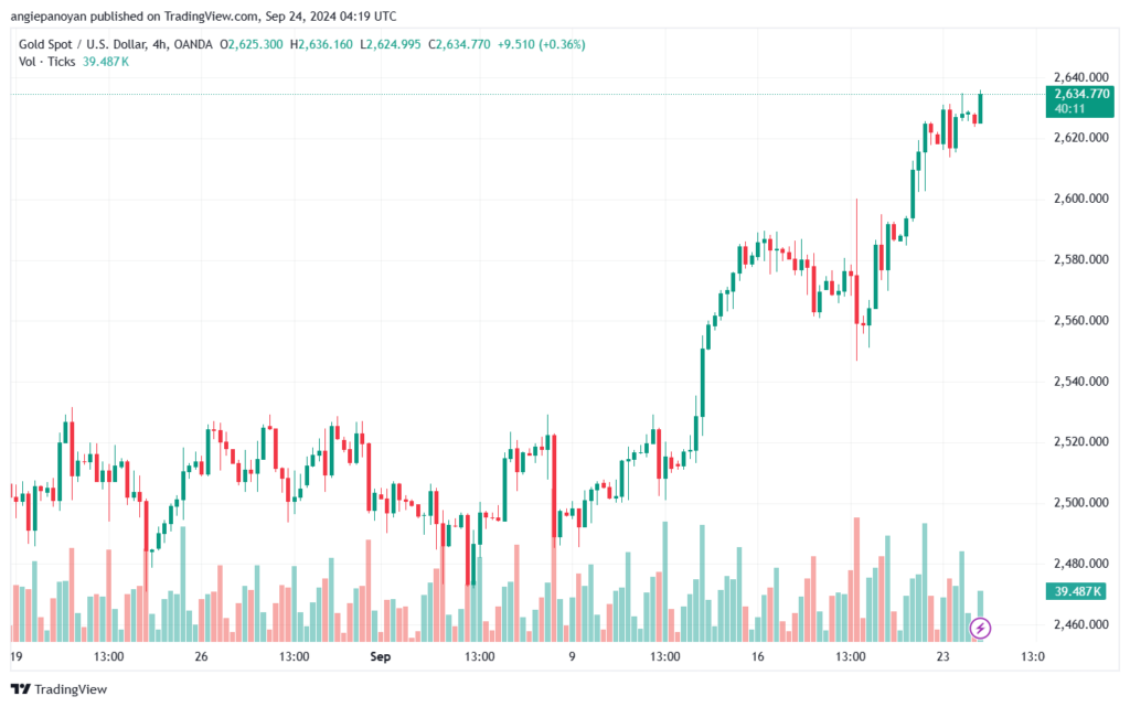 تحليل الذهب-XAUUSD-24-9-2024