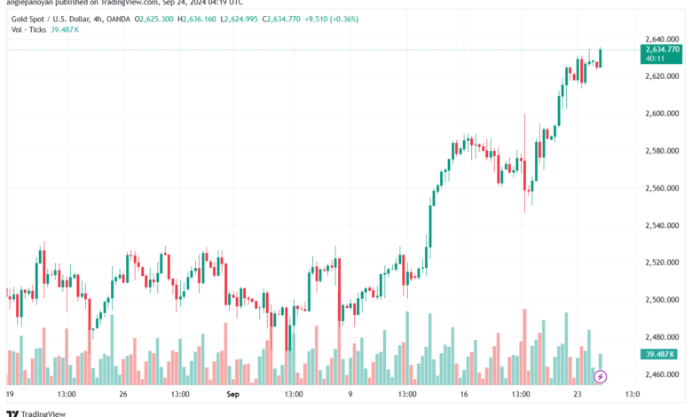 تحليل الذهب-XAUUSD-24-9-2024