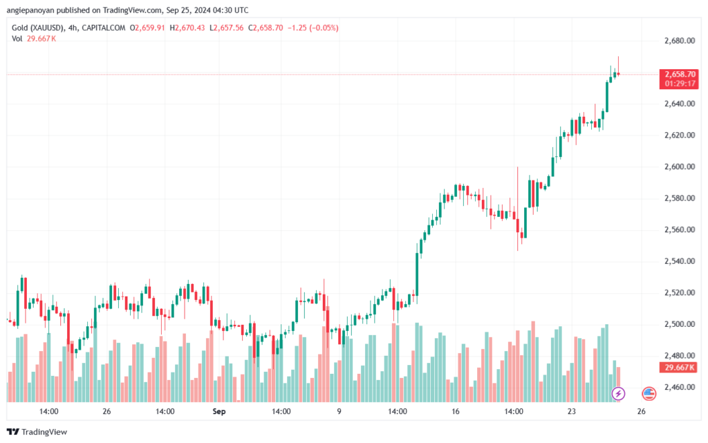 تحليل الذهب-XAUUSD-25-9-2024