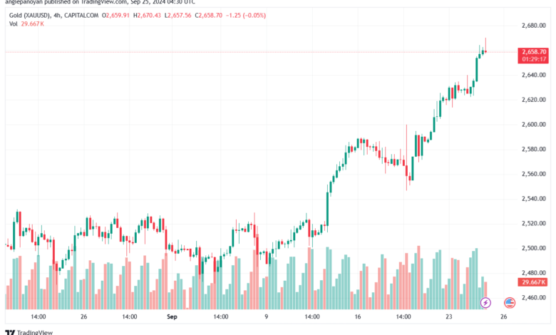 تحليل الذهب-XAUUSD-25-9-2024