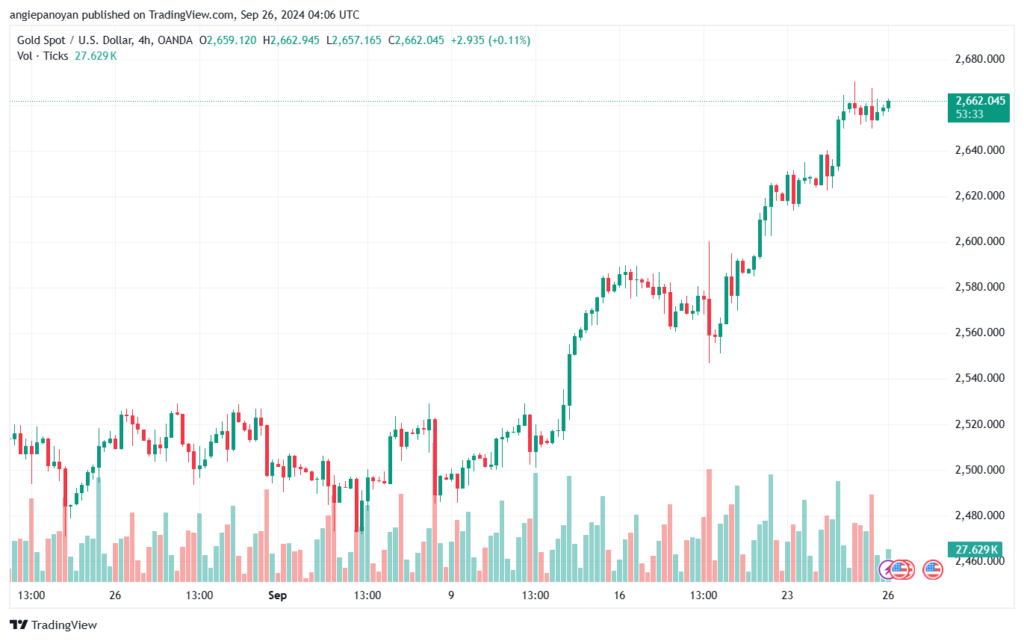 تحليل الذهب-XAUUSD-26-9-2024