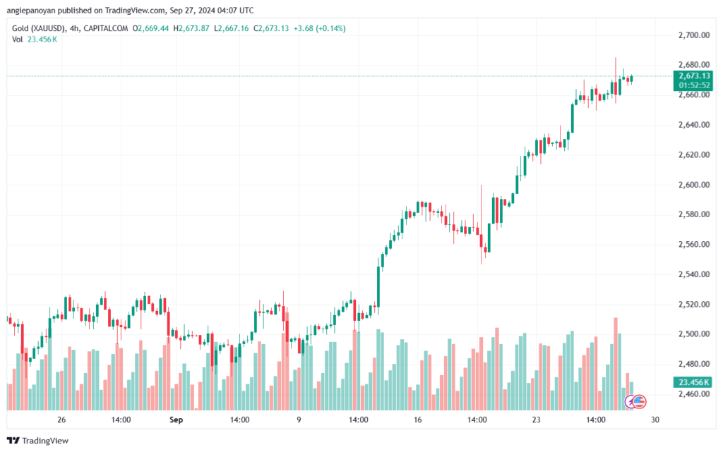 تحليل الذهب-XAUUSD-27-9-2024
