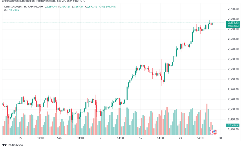 تحليل الذهب-XAUUSD-27-9-2024