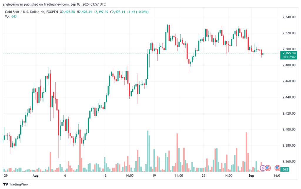 تحليل الذهب-XAUUSD-3-9-2024