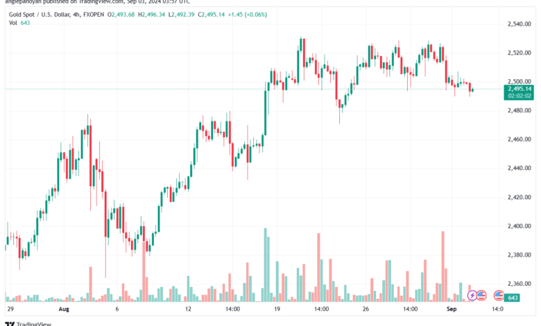 تحليل الذهب-XAUUSD-3-9-2024