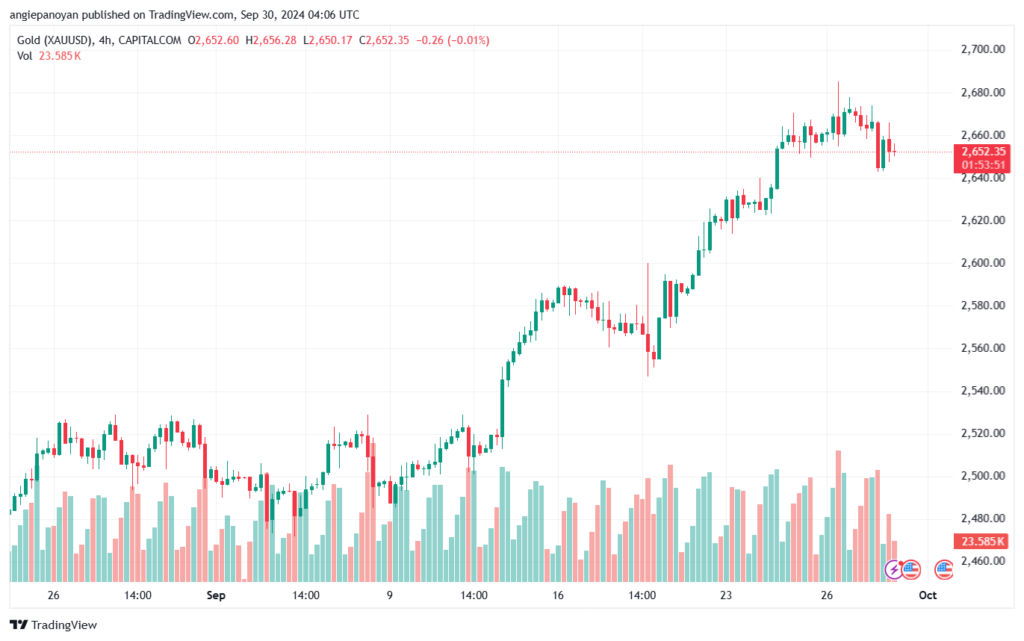 تحليل الذهب-XAUUSD-30-9-2024