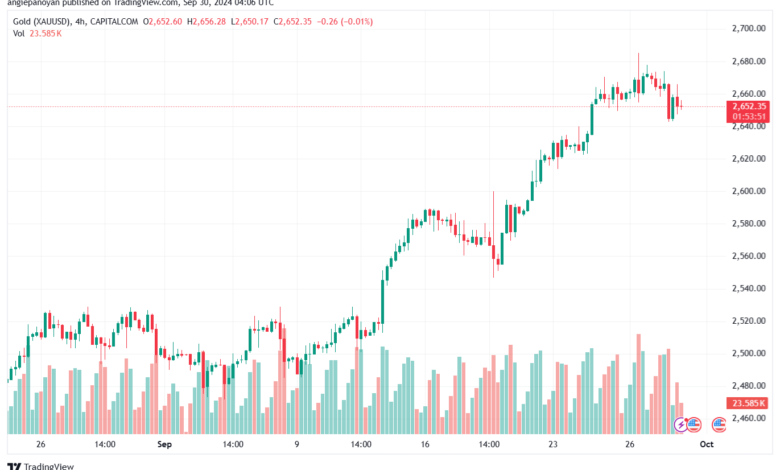 تحليل الذهب-XAUUSD-30-9-2024