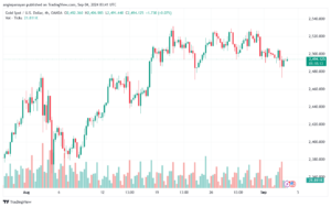 تحليل الذهب-XAUUSD-4-9-2024
