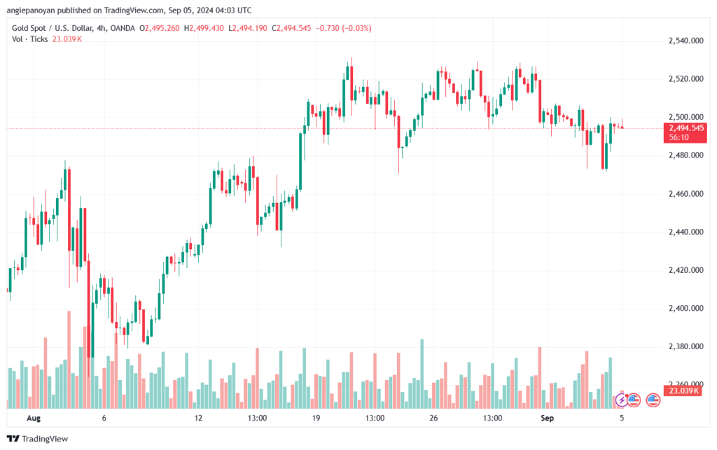 تحليل الذهب-XAUUSD-5-9-2024