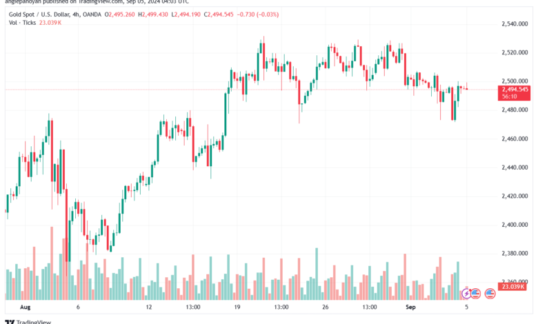 تحليل الذهب-XAUUSD-5-9-2024