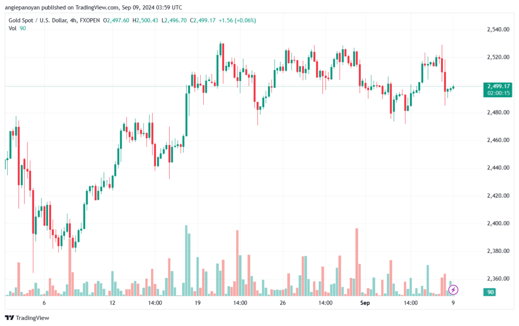 تحليل الذهب-XAUUSD-9-9-2024