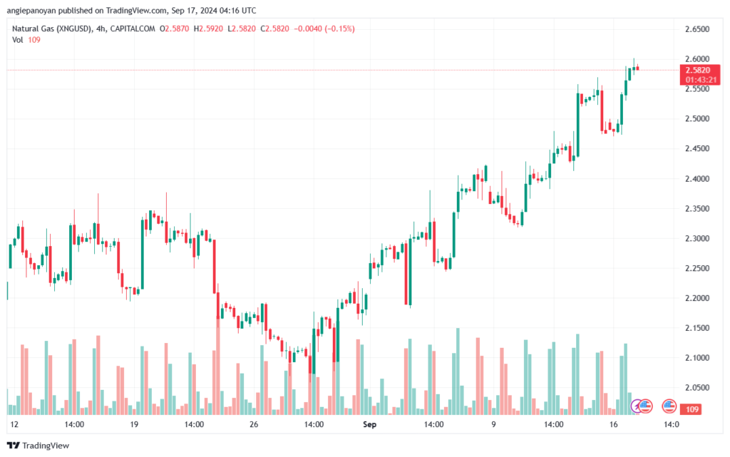 تحليل الغاز الطبيعي NATURAL GAS 17-9-24