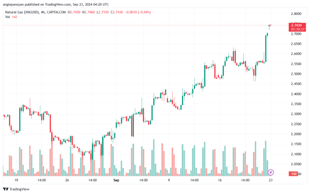 تحليل الغاز الطبيعي NATURAL GAS 23-9-24