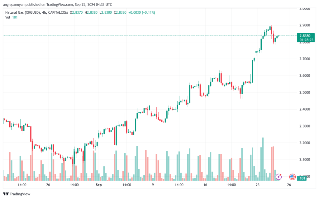 تحليل الغاز الطبيعي NATURAL GAS 25-9-24