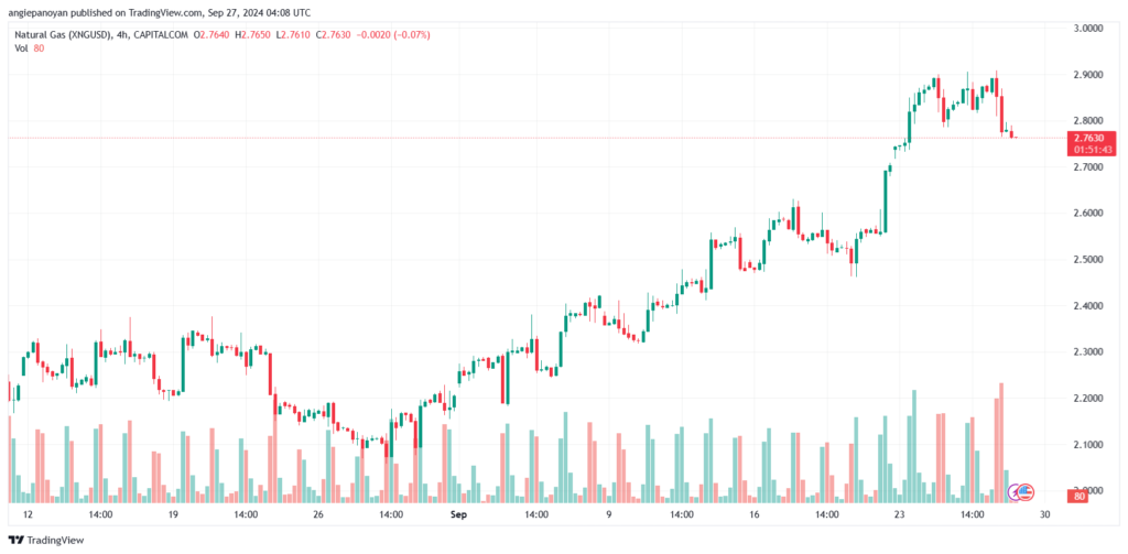تحليل الغاز الطبيعي NATURAL GAS 27-9-24