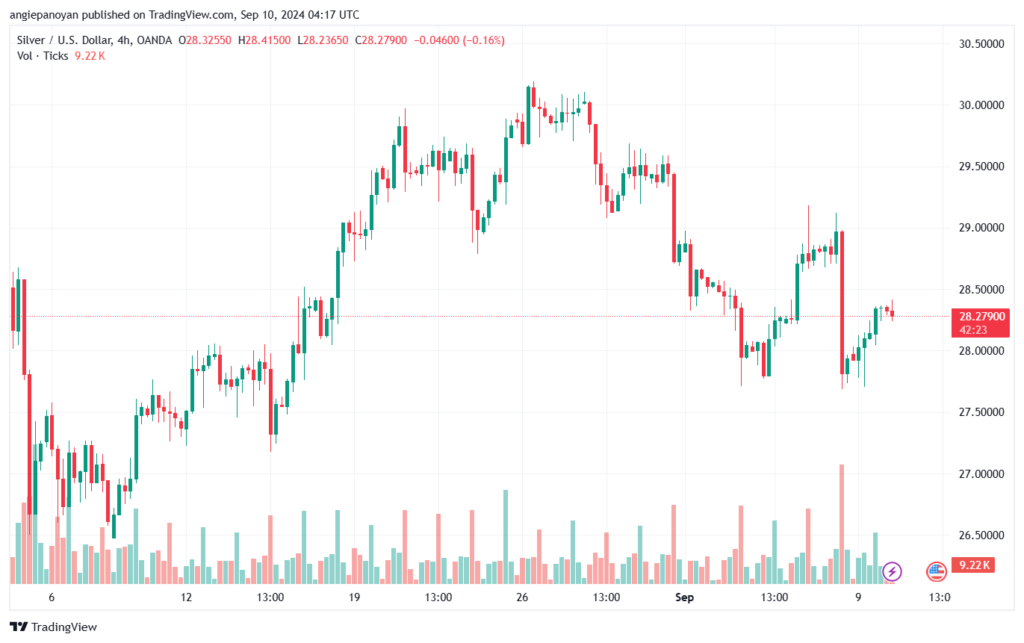 تحليل الفضة 10-9-2024 SILVER XAGUSD