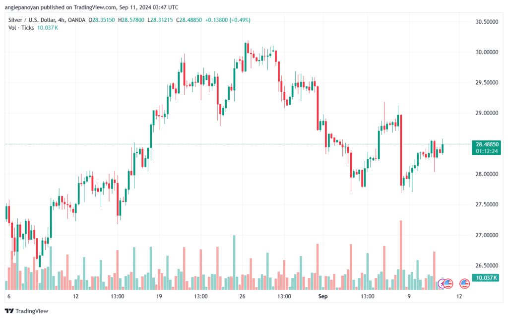 تحليل الفضة 11-9-2024 SILVER XAGUSD