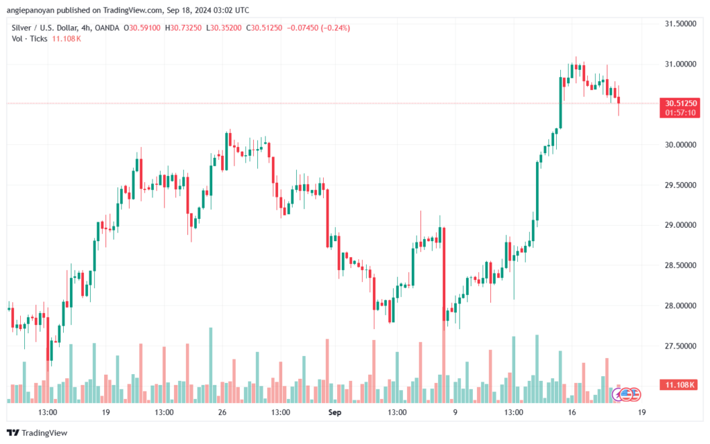 تحليل الفضة 18-9-2024 SILVER XAGUSD