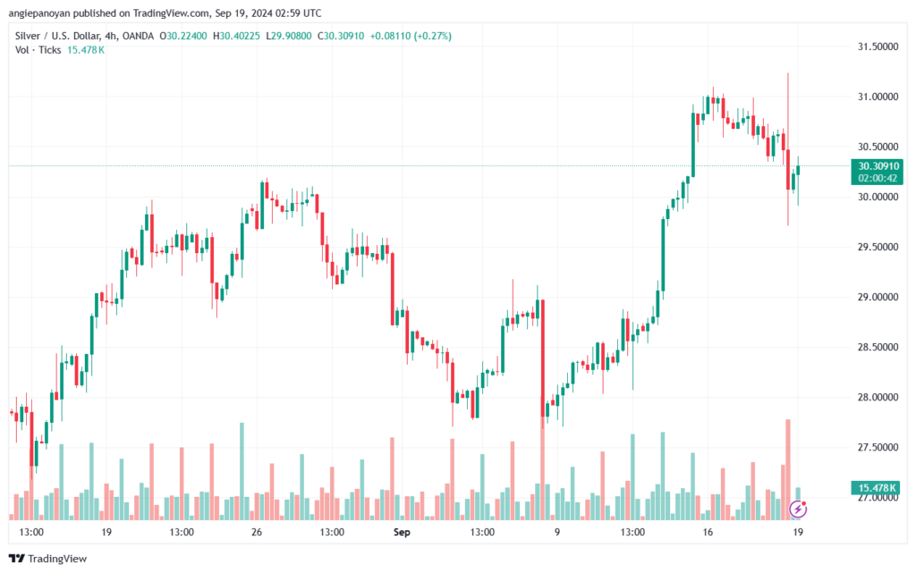 تحليل الفضة 19-9-2024 SILVER XAGUSD