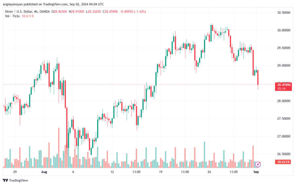 تحليل الفضة 2-9-2024 SILVER XAGUSD