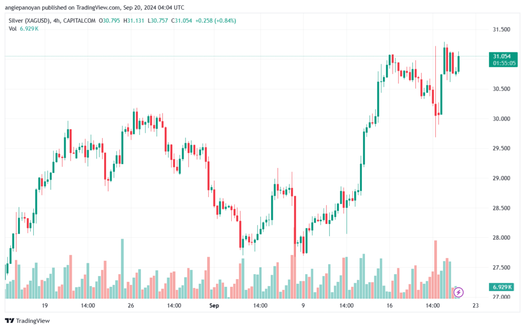 تحليل الفضة 20-9-2024 SILVER XAGUSD