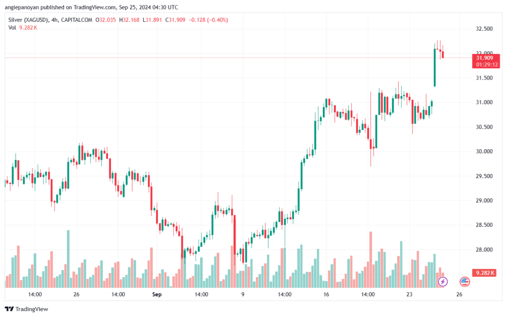 تحليل الفضة 25-9-2024 SILVER XAGUSD