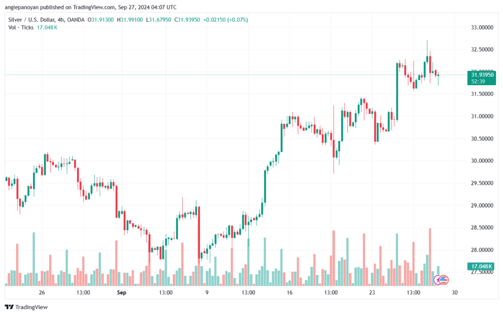 تحليل الفضة 27-9-2024 SILVER XAGUSD