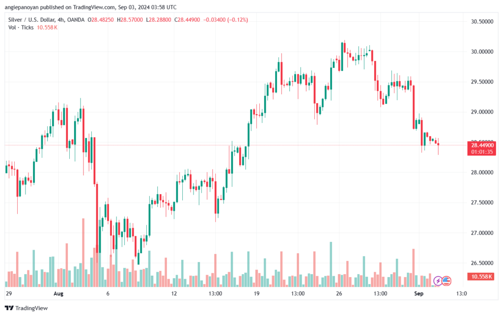 تحليل الفضة 3-9-2024 SILVER XAGUSD