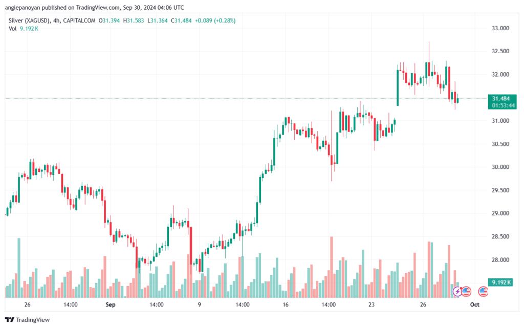 تحليل الفضة 30-9-2024 SILVER XAGUSD