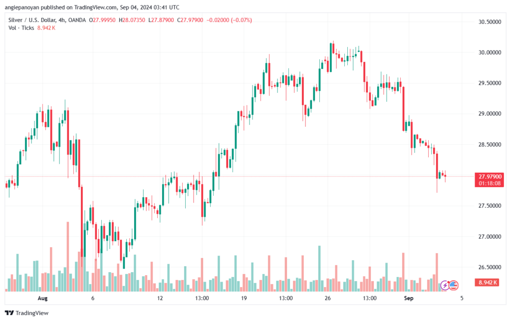 تحليل الفضة 4-9-2024 SILVER XAGUSD