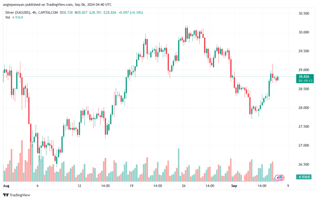 تحليل الفضة 6-9-2024 SILVER XAGUSD