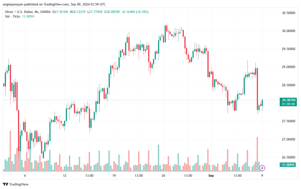 تحليل الفضة 9-9-2024 SILVER XAGUSD